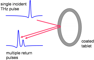  A pulse on THz radiation is focused onto the surface of the coated tablet. At each coating interface a reflection occurs and from the time delay between subsequent reflections the coating thickness can be calculated.